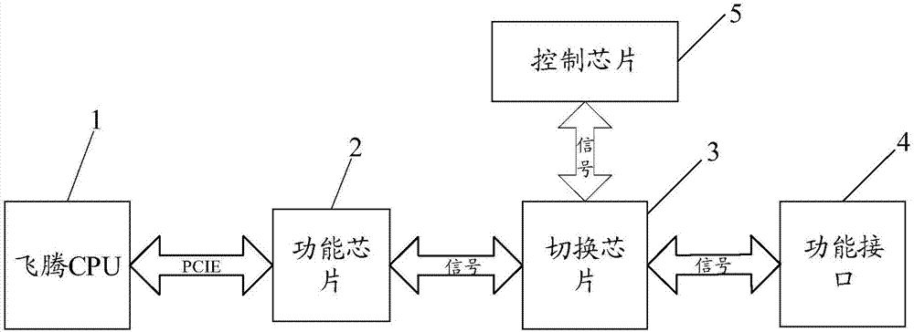 control device and method of feiteng computer function interface