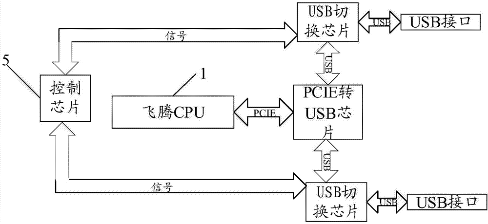 control device and method of feiteng computer function interface