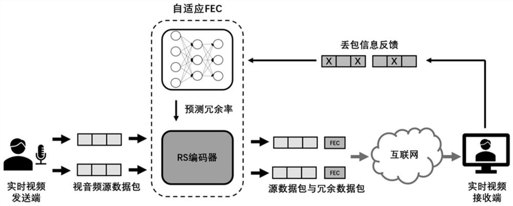 Real-time video transmission adaptive forward error correction method and system based on deep learning