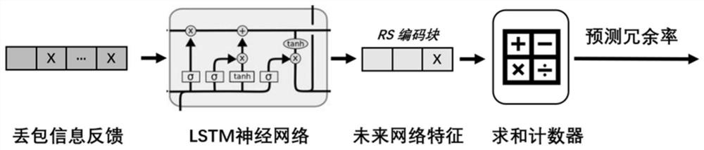 Real-time video transmission adaptive forward error correction method and system based on deep learning