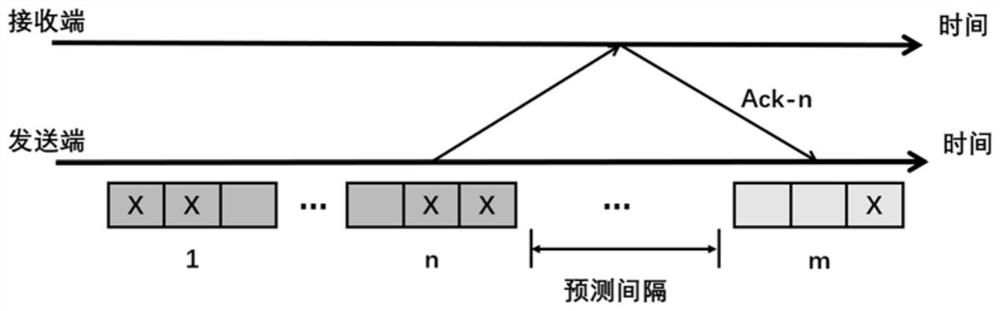 Real-time video transmission adaptive forward error correction method and system based on deep learning