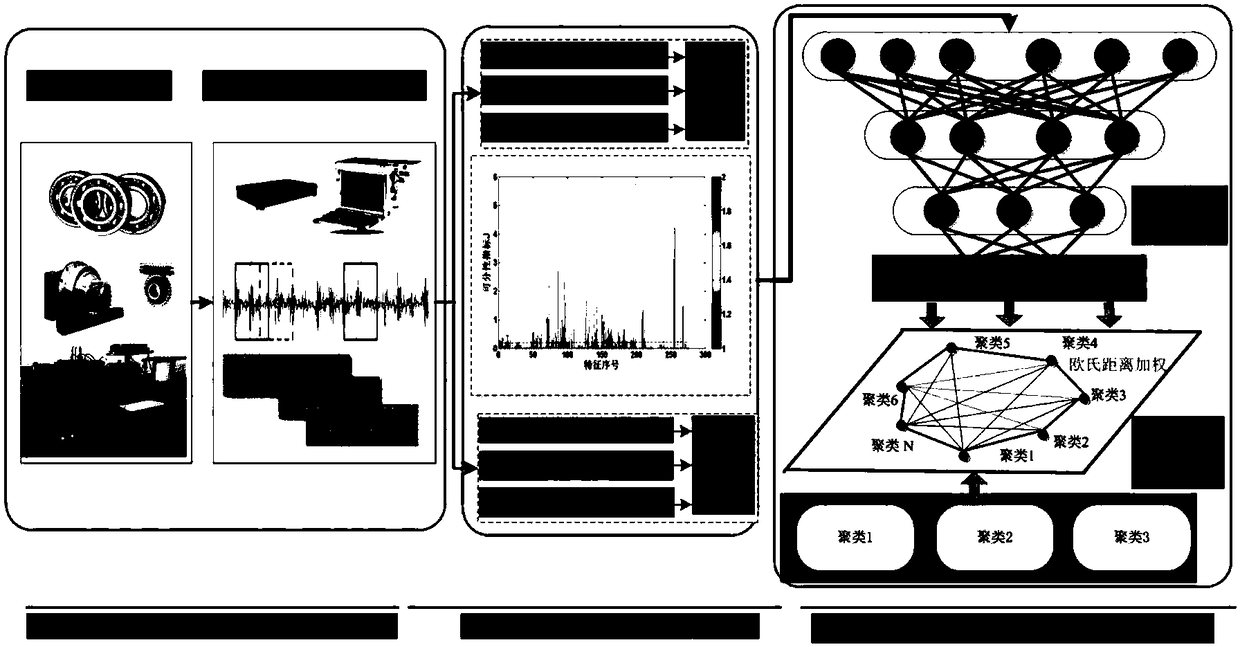 Mechanical fault diagnosis method for unsupervised deep learning network