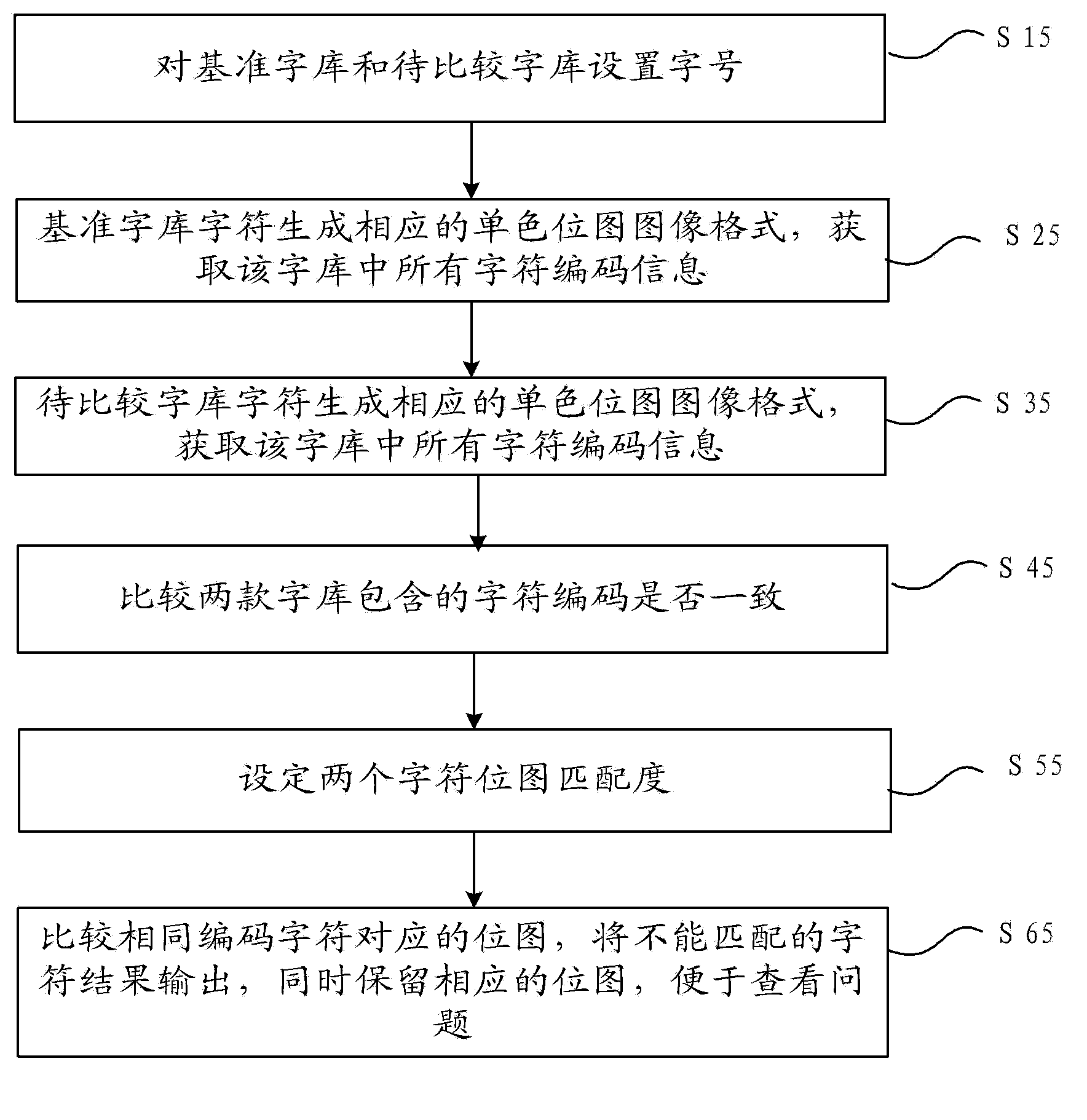 Library checking method and device used for character library