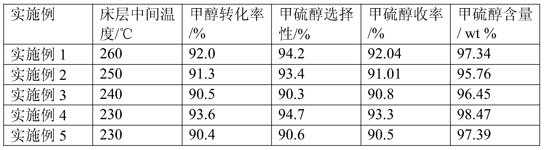 Catalyst for synthesizing methyl mercaptan and preparation method of catalyst