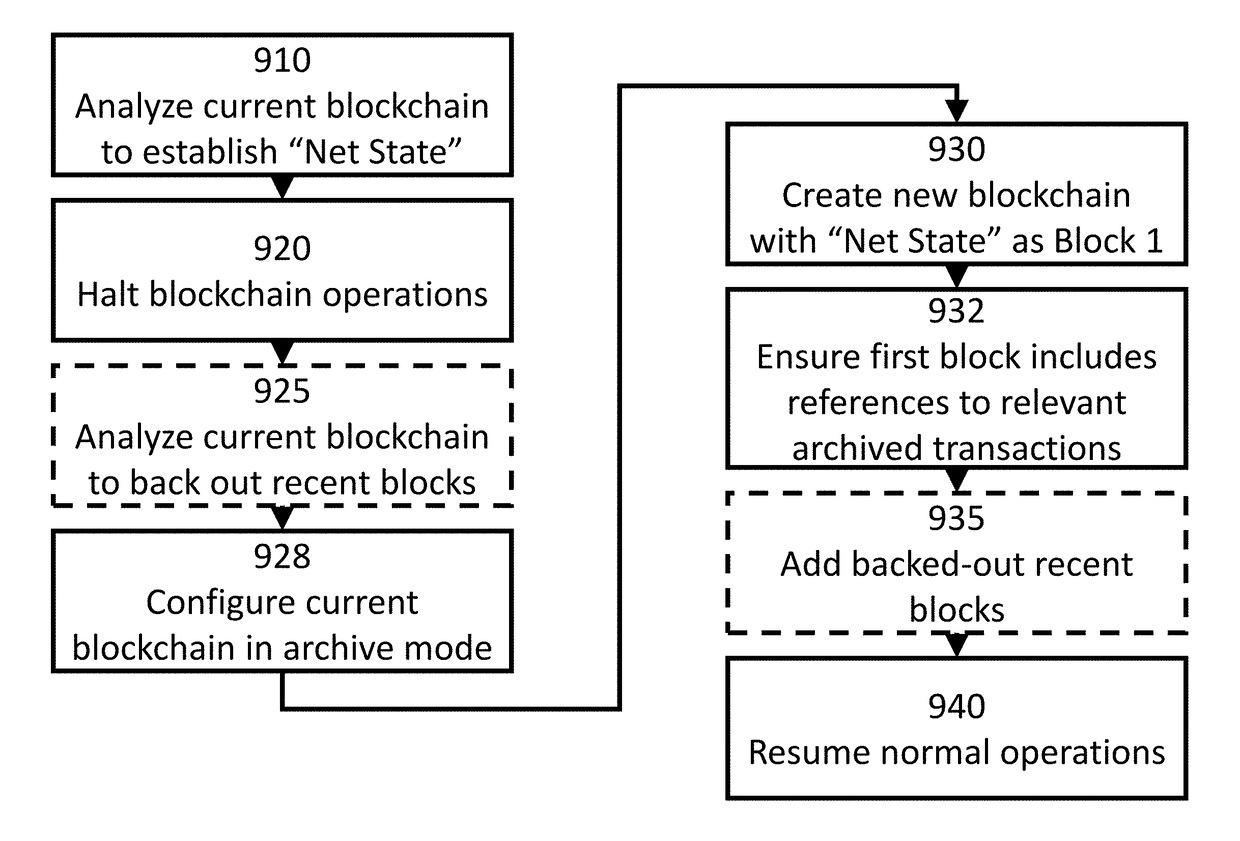Systems and Methods for Extending the Utility of Blockchains Through Use of Related Child Blockchains