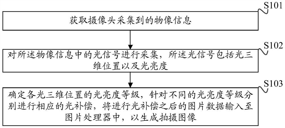 A camera method, device and wearable smart watch