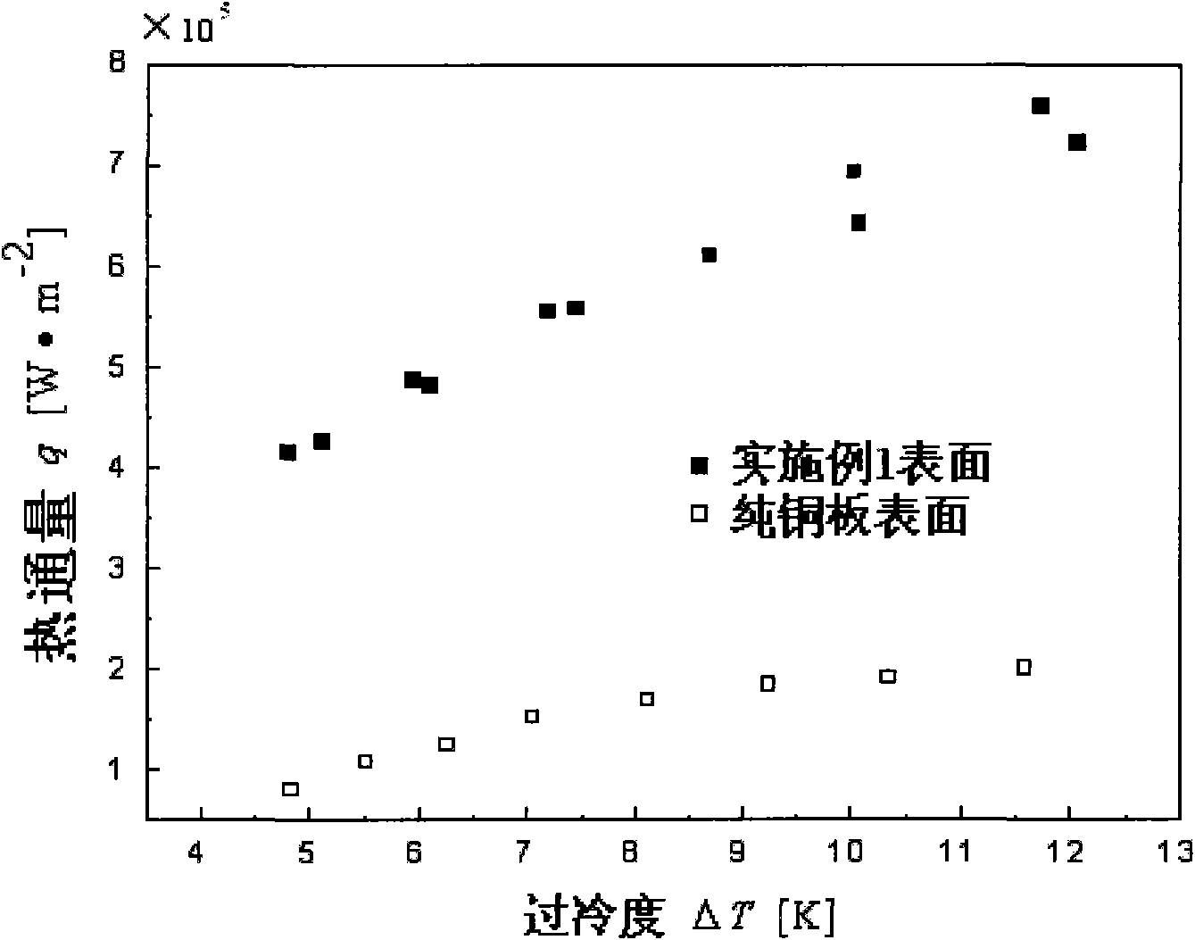 Metal surface treatment method for enforcing condensation heat transfer