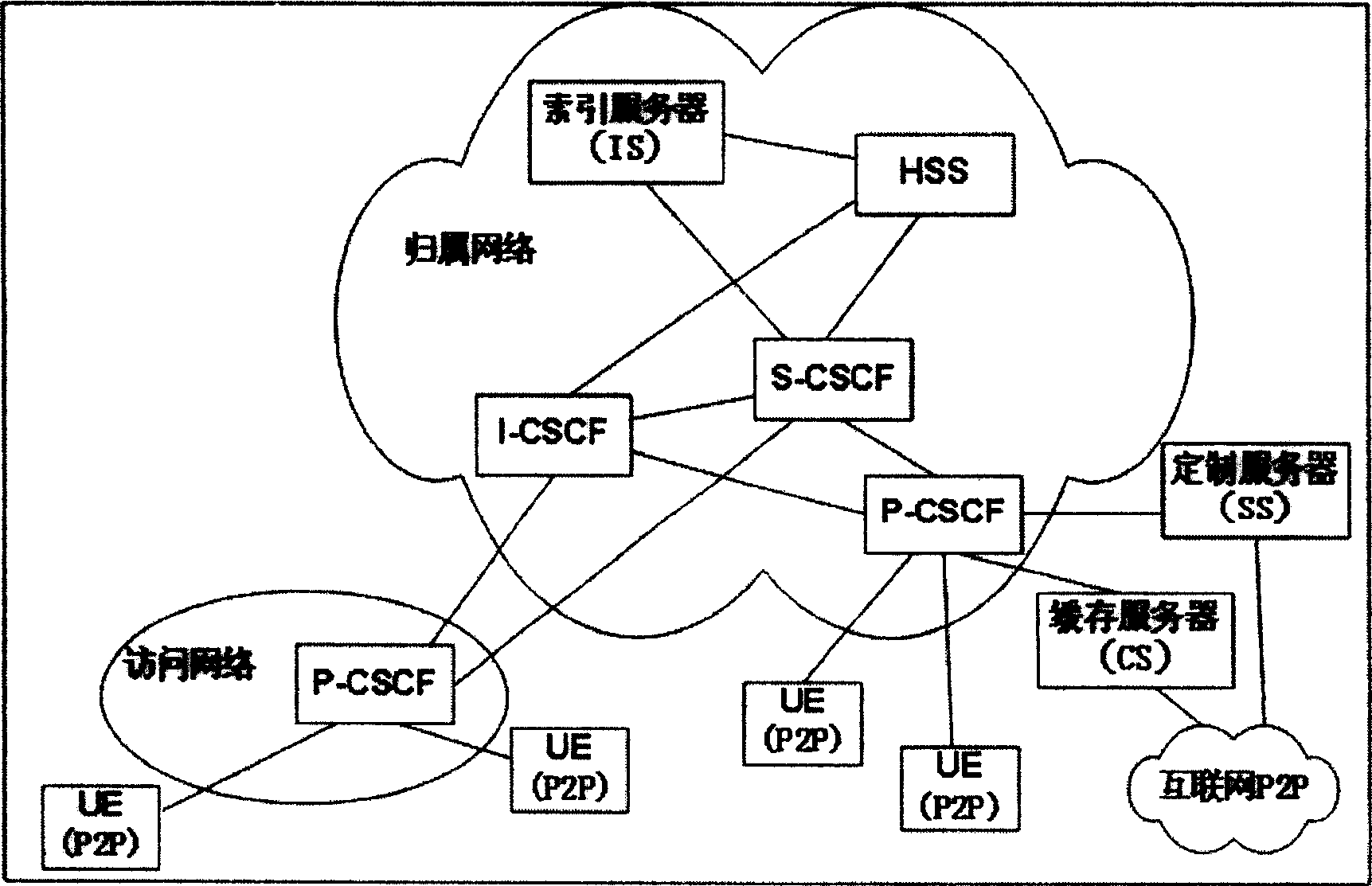 Signaling control method for P2P network sharing service based on IMS