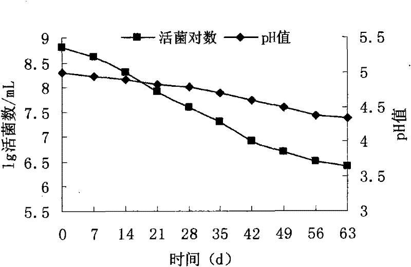 Acid sensitivity lactobacillus bulgaricus strain and usage thereof