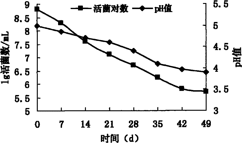 Acid sensitivity lactobacillus bulgaricus strain and usage thereof