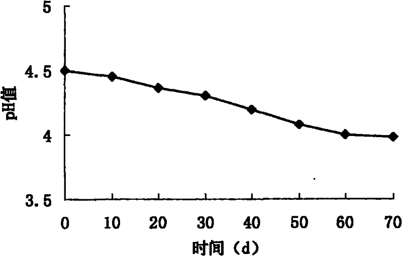 Acid sensitivity lactobacillus bulgaricus strain and usage thereof