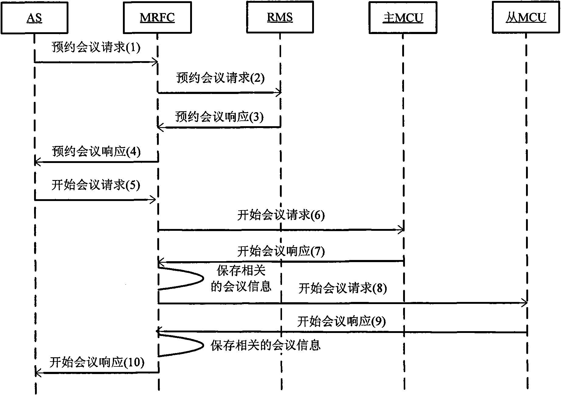 Method and system for realizing multi-point control unit cascading of IP multimedia subsystem