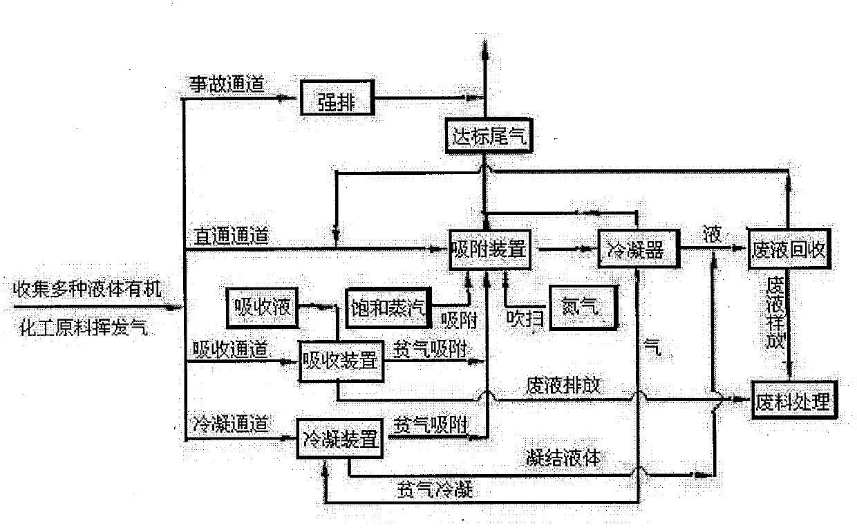 Centralized collection and treatment method of a plurality of liquid organic chemical raw material volatile gases