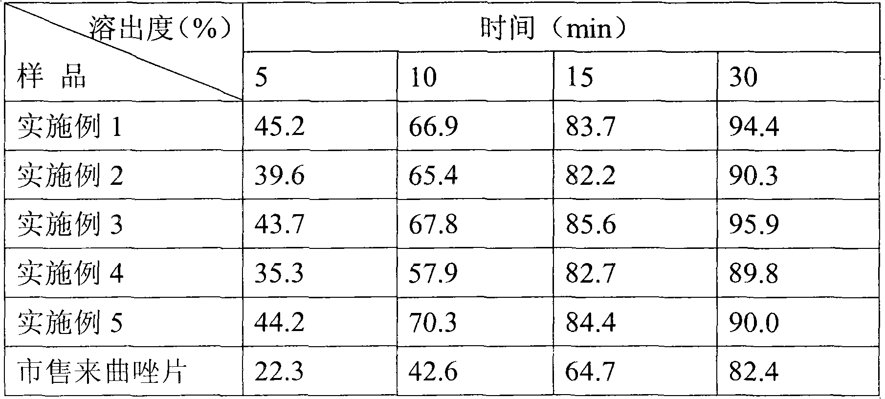 Letrozole tablet with high dissolubility and preparation method thereof
