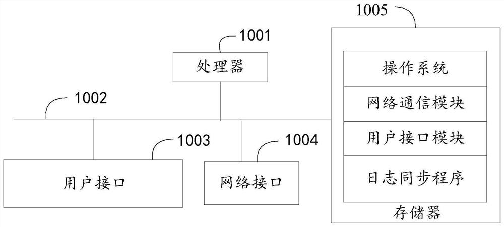 Log synchronization method and device and computer readable storage medium