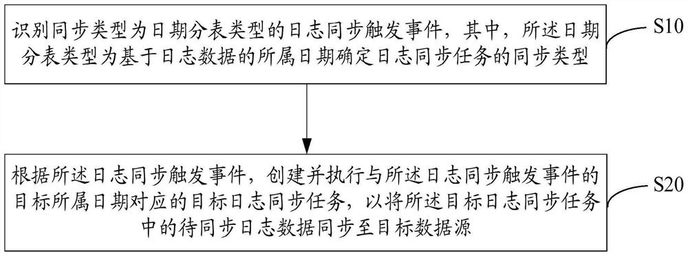 Log synchronization method and device and computer readable storage medium