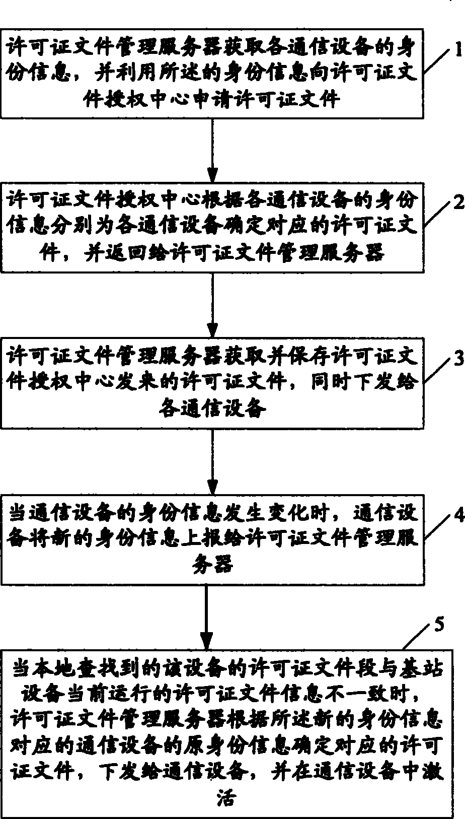 Licensing document management server and licensing document management maintenance system and method