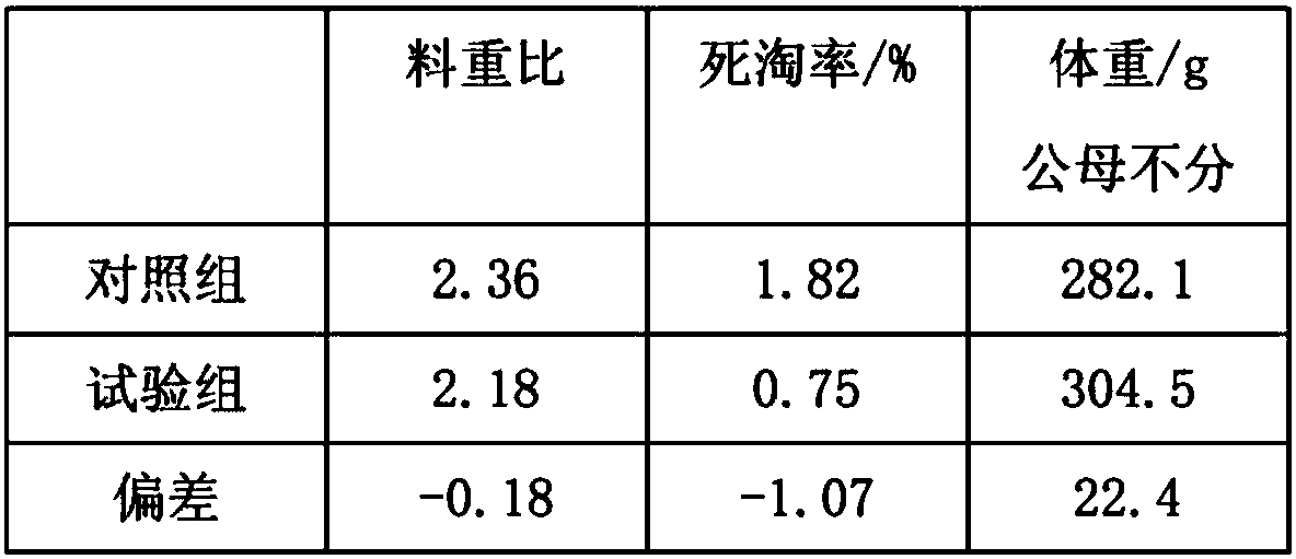 Formula of feed of 0-8-week-old laying hens in growth period