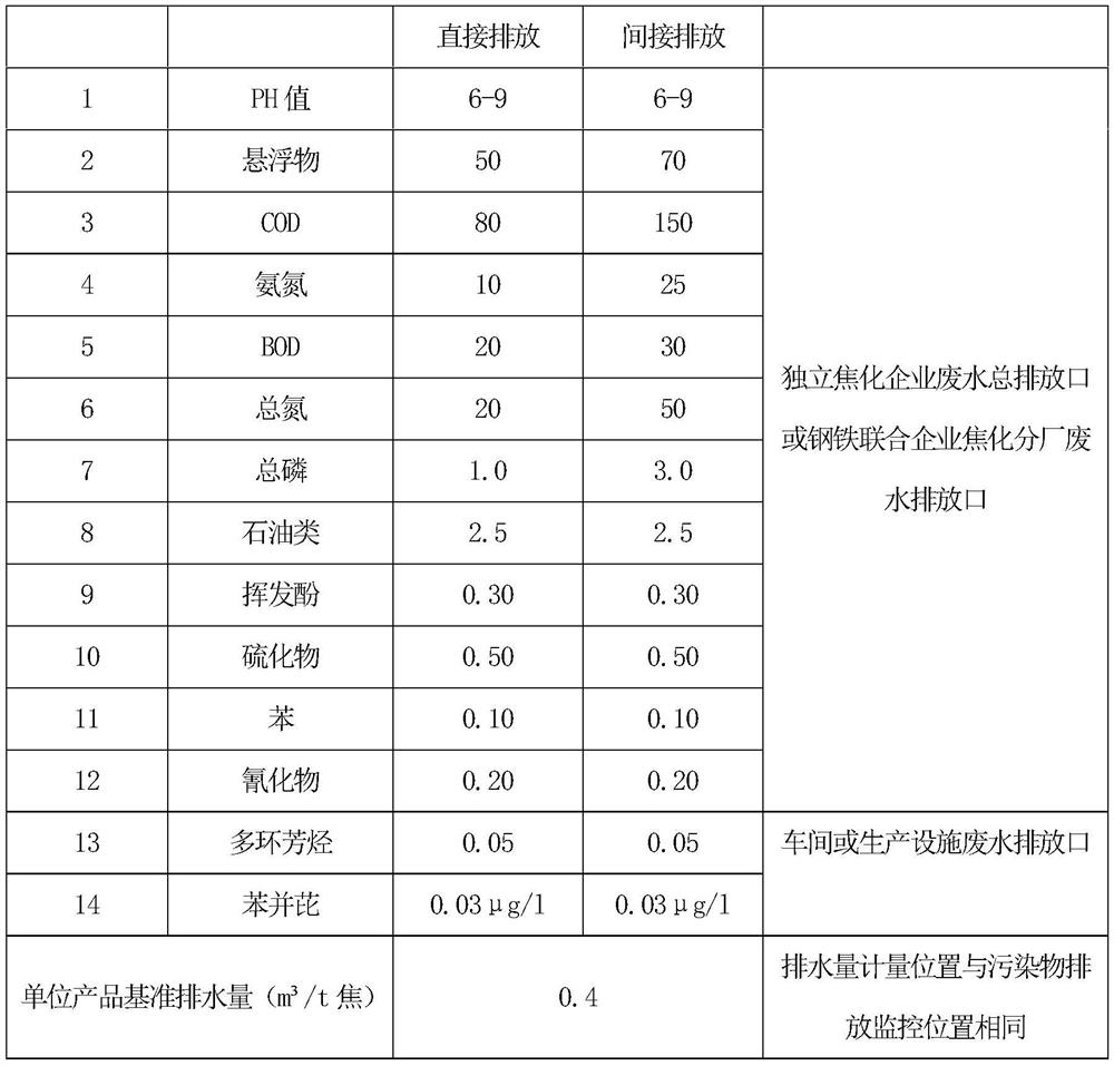 Coking wastewater treatment agent containing slag micropowder, preparation method and treatment method