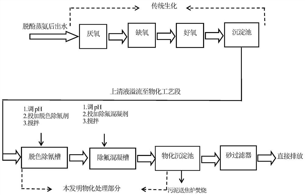 Coking wastewater treatment agent containing slag micropowder, preparation method and treatment method