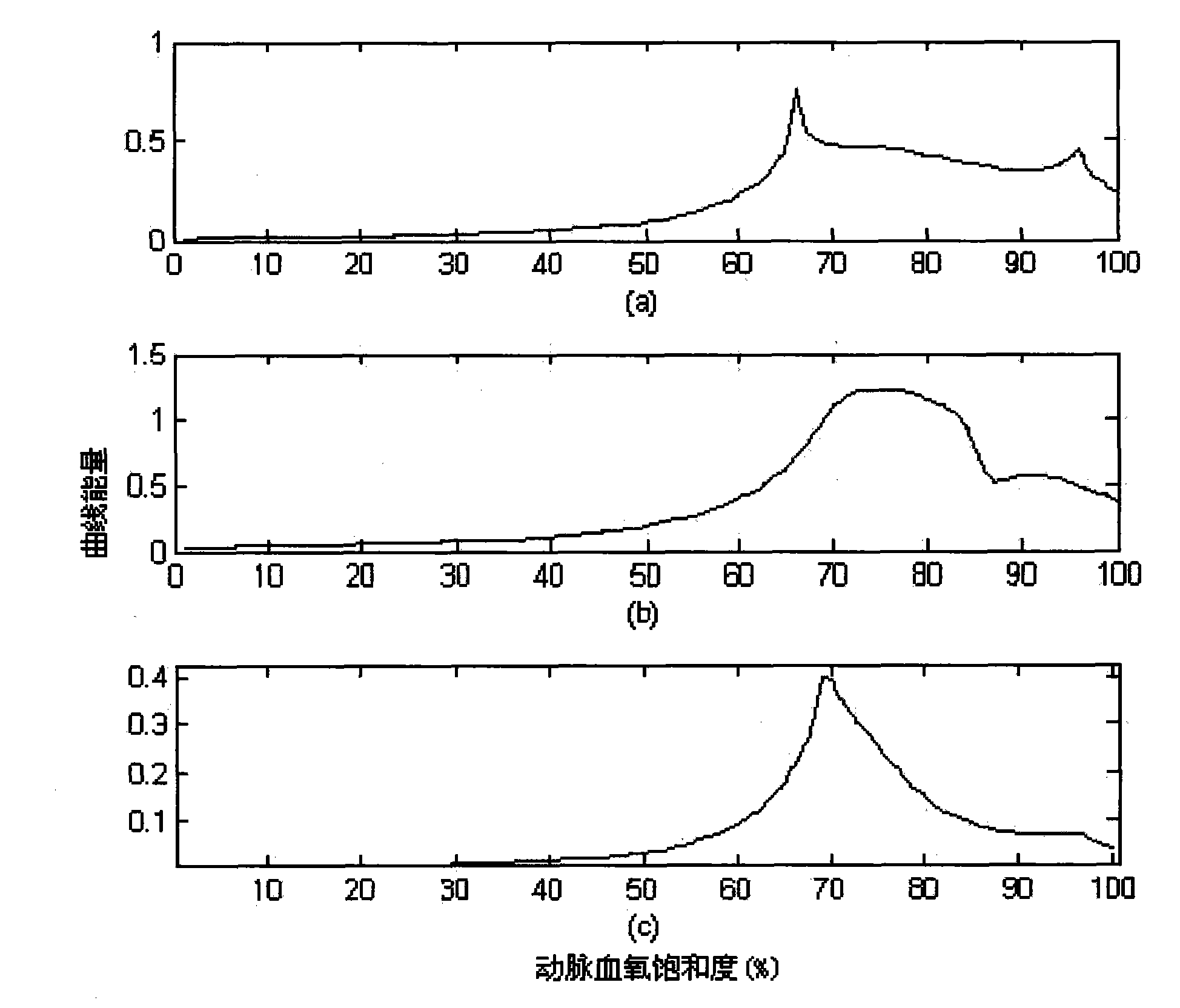 Measurement method of blood oxygen saturation for eliminating motion interference