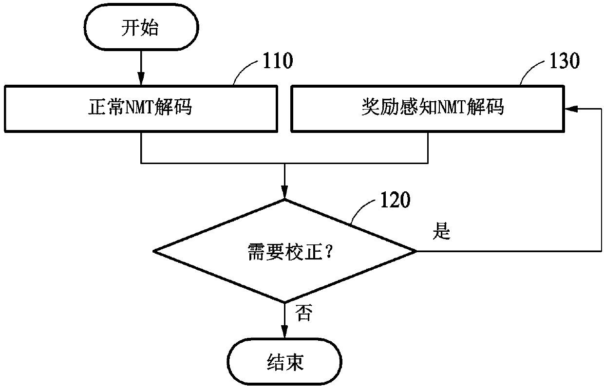 Machine translation method and apparatus