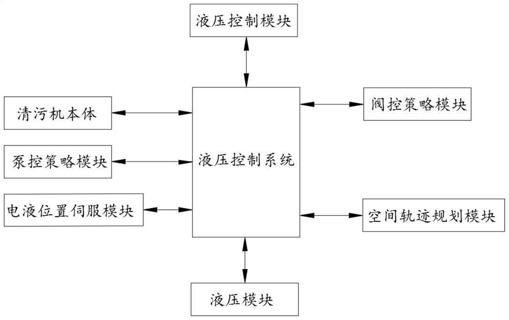 Grabbing arm type trash remover robot hydraulic control system