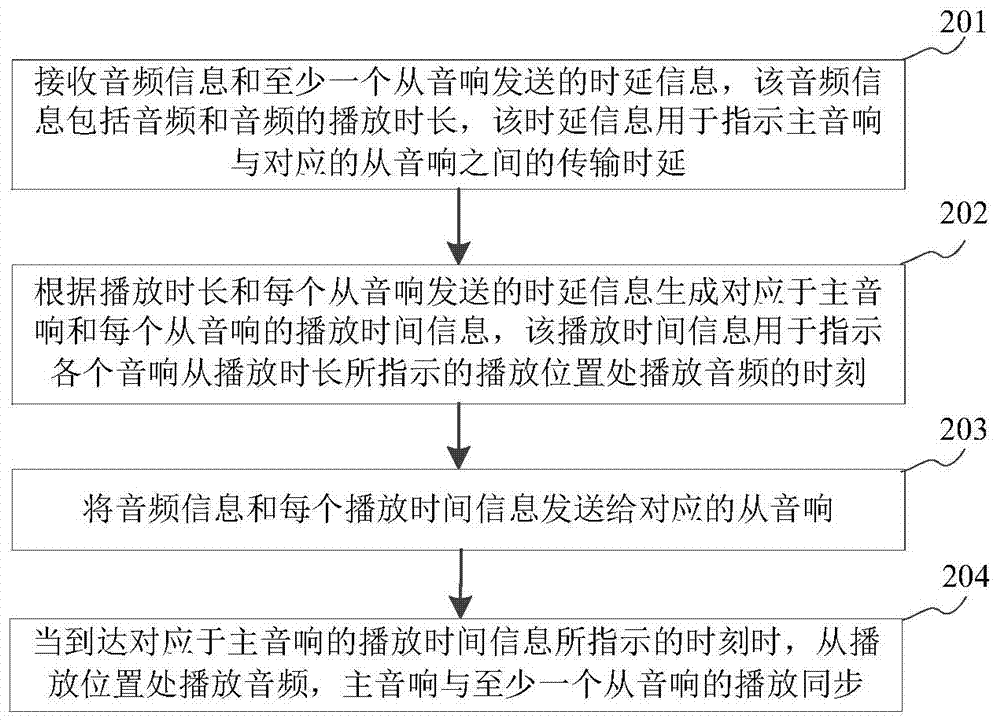 Audio playback method and device