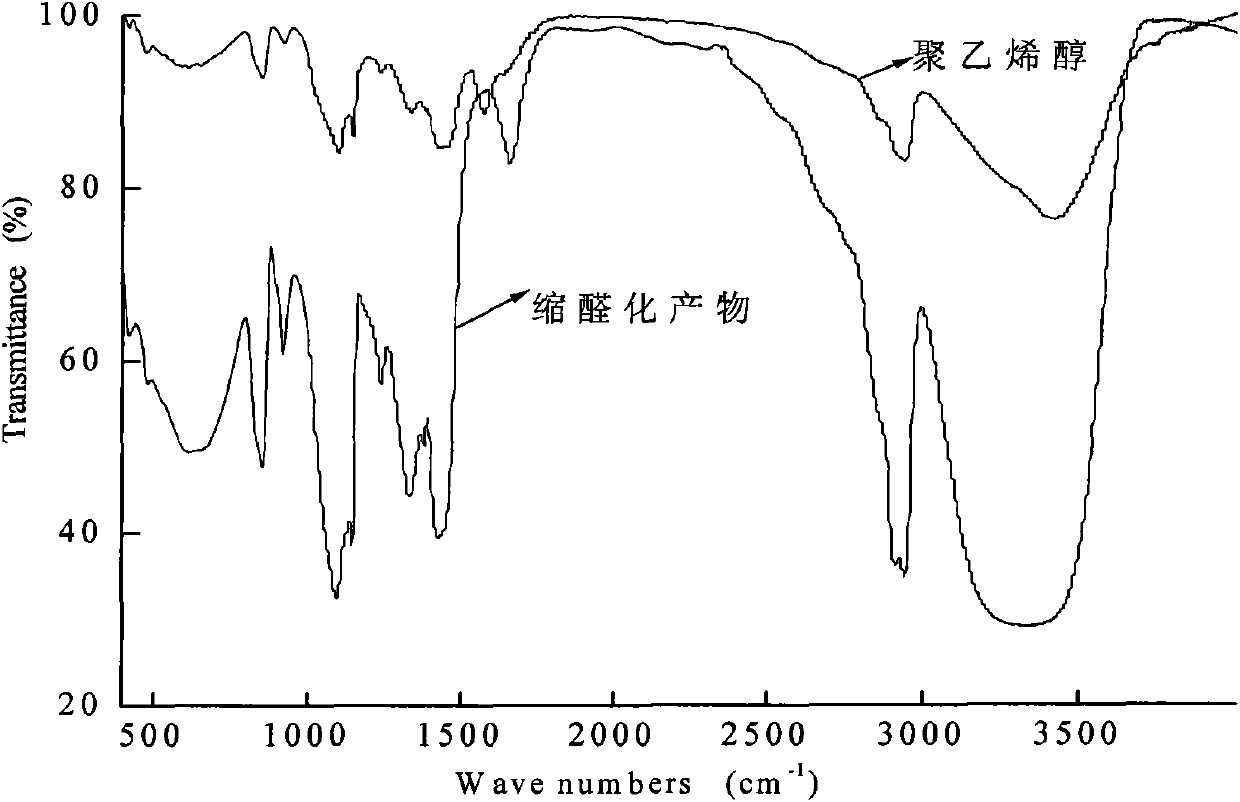 Method for synthesizing glucose modified polyvinylalcohol resin