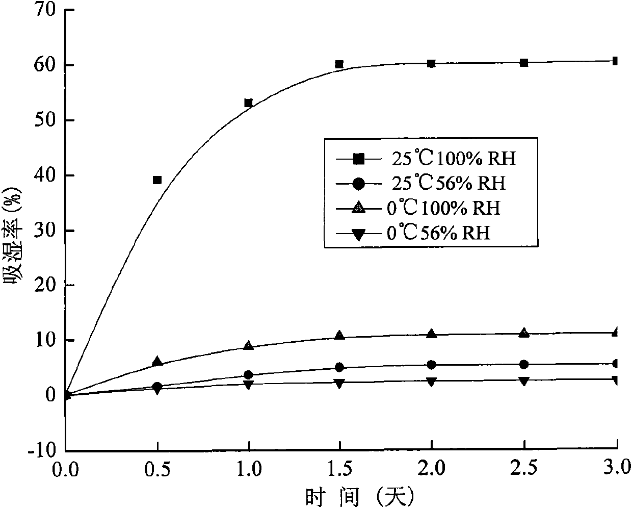 Method for synthesizing glucose modified polyvinylalcohol resin