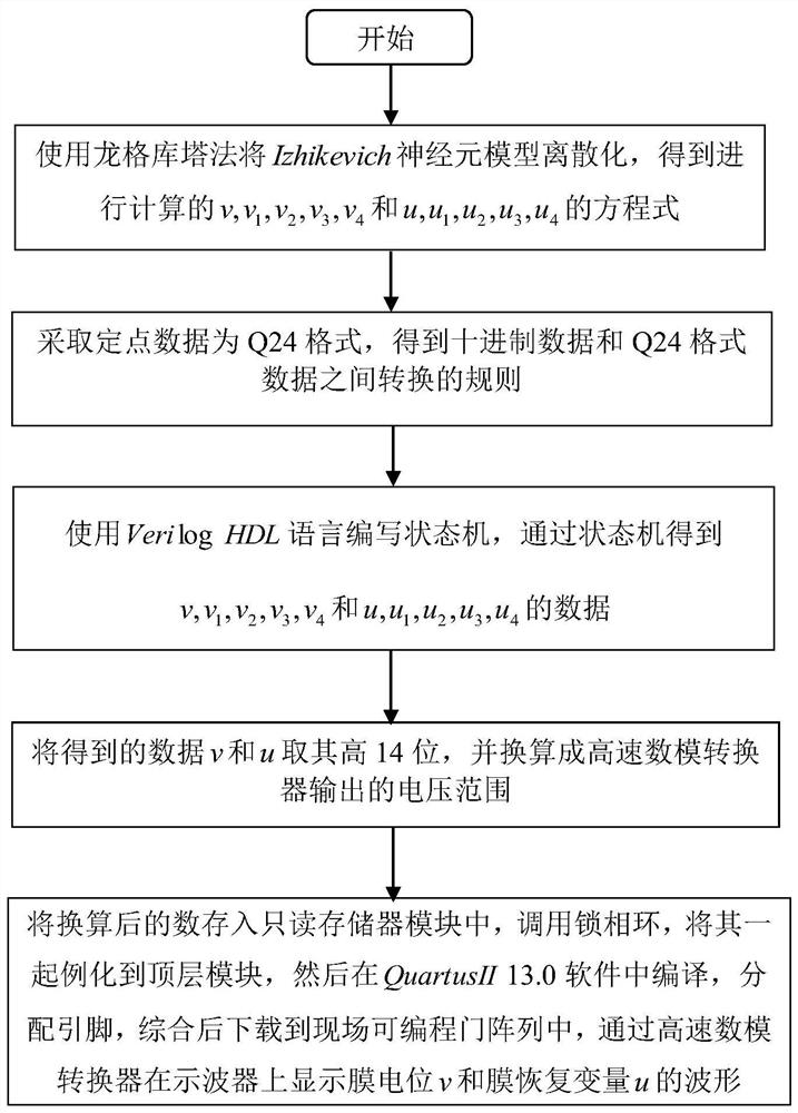 A method for displaying izhikevich neuron models