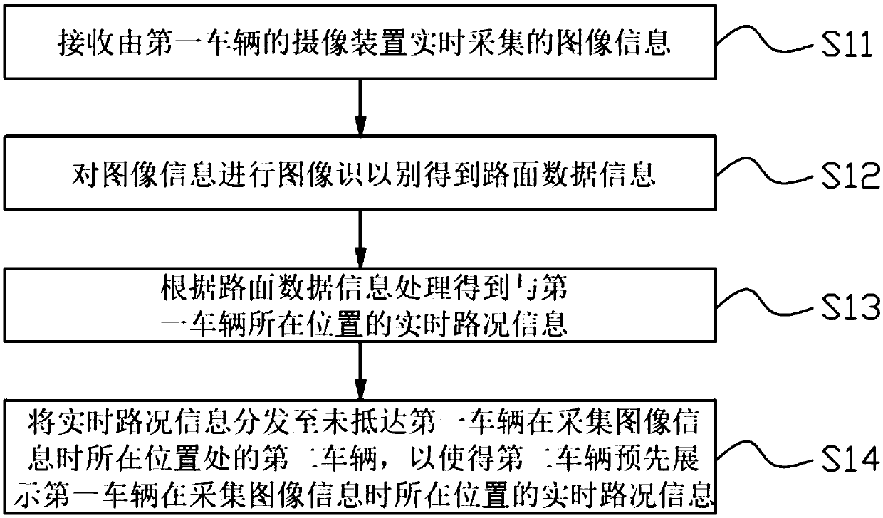 Road condition information processing method and traffic comprehensive information platform