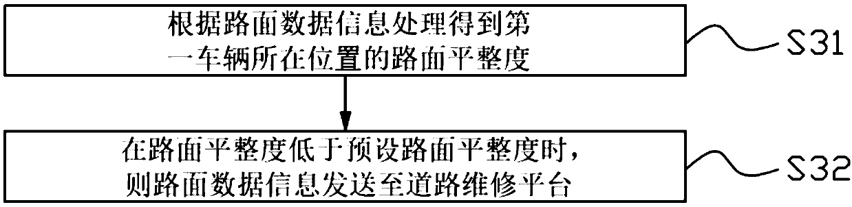 Road condition information processing method and traffic comprehensive information platform