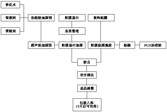 A polyurethane hot-melt adhesive humidifying agent and a film-attaching method using the humidifying agent