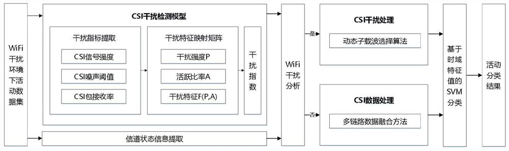 CSI human fall recognition method under wifi interference environment