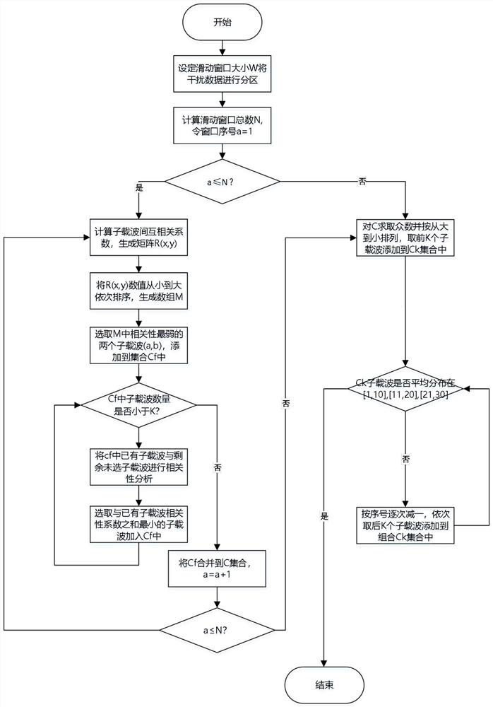 CSI human fall recognition method under wifi interference environment