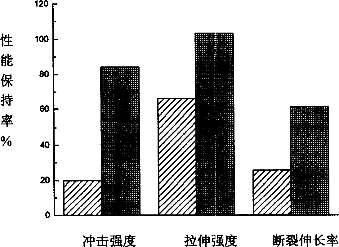 Weatherability type polyformaldehyde material and its preparation method