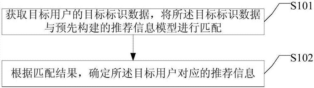 Recommendation information determination method and apparatus