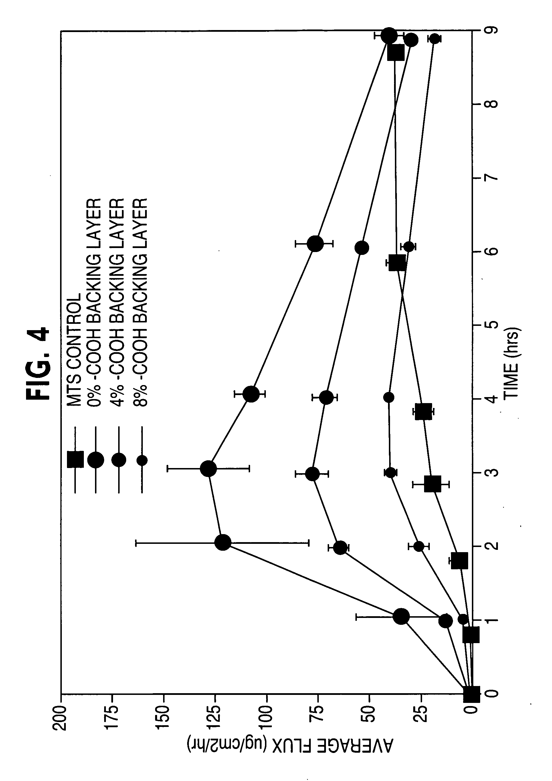 Compositions and methods for controlling drug loss and delivery in transdermal drug delivery systems