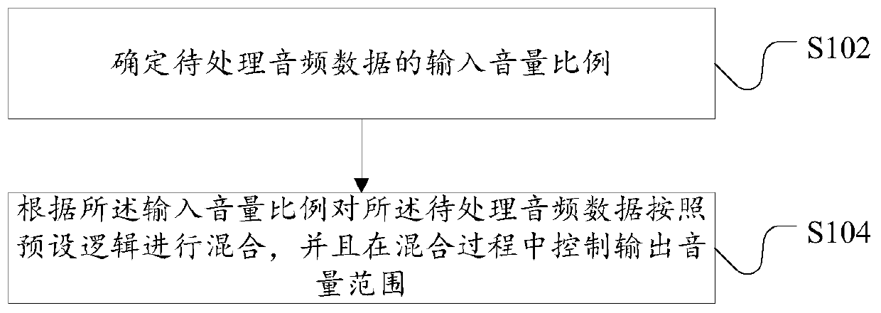 Dynamic master tape processing method and device used for audio