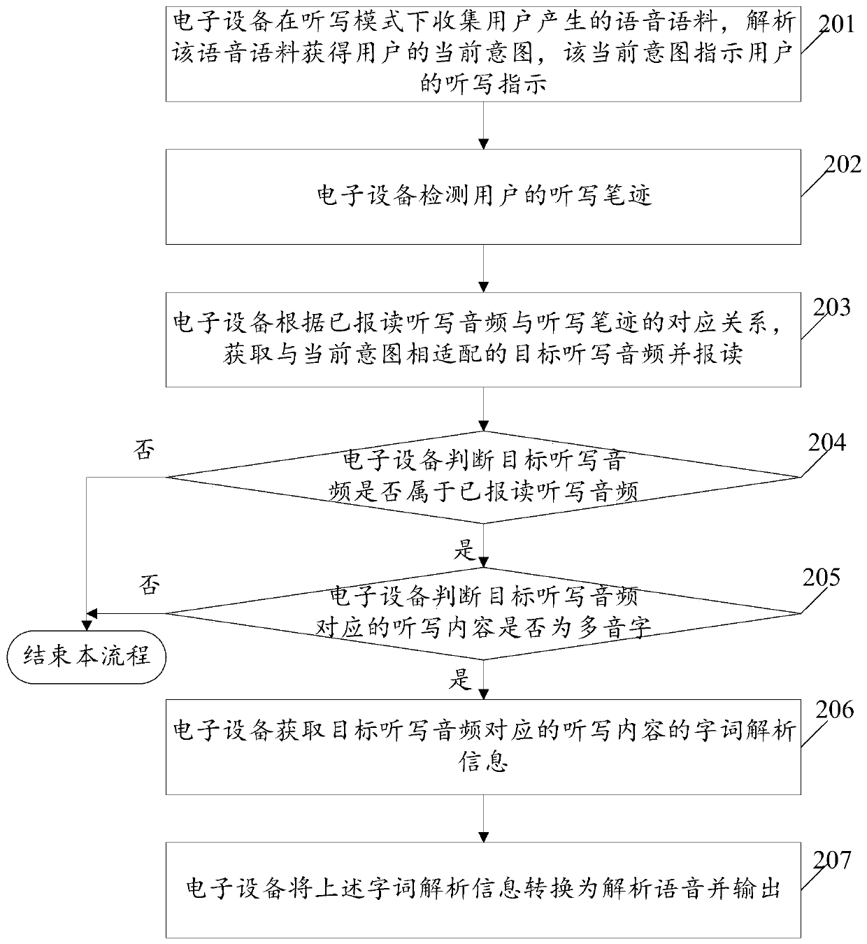 Dictation intelligent control method based on user intention and electronic equipment