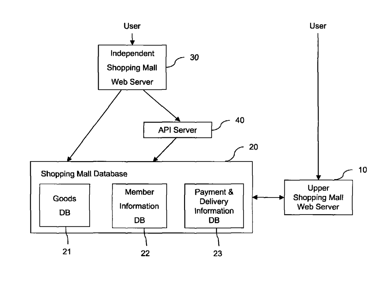 System and method for link of upper shopping mall and independent shopping mall using API method