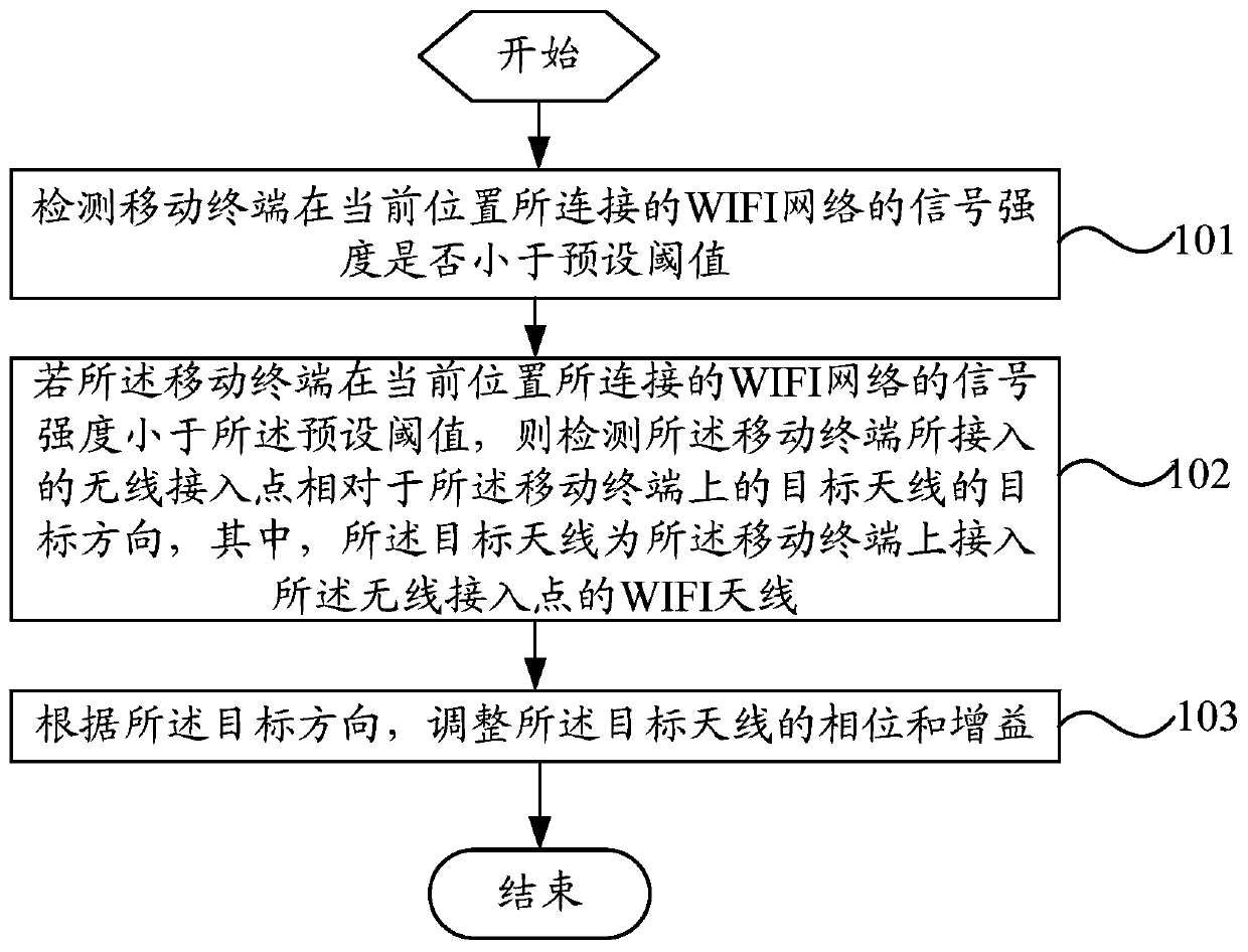 A wifi antenna control method for a mobile terminal and the mobile terminal