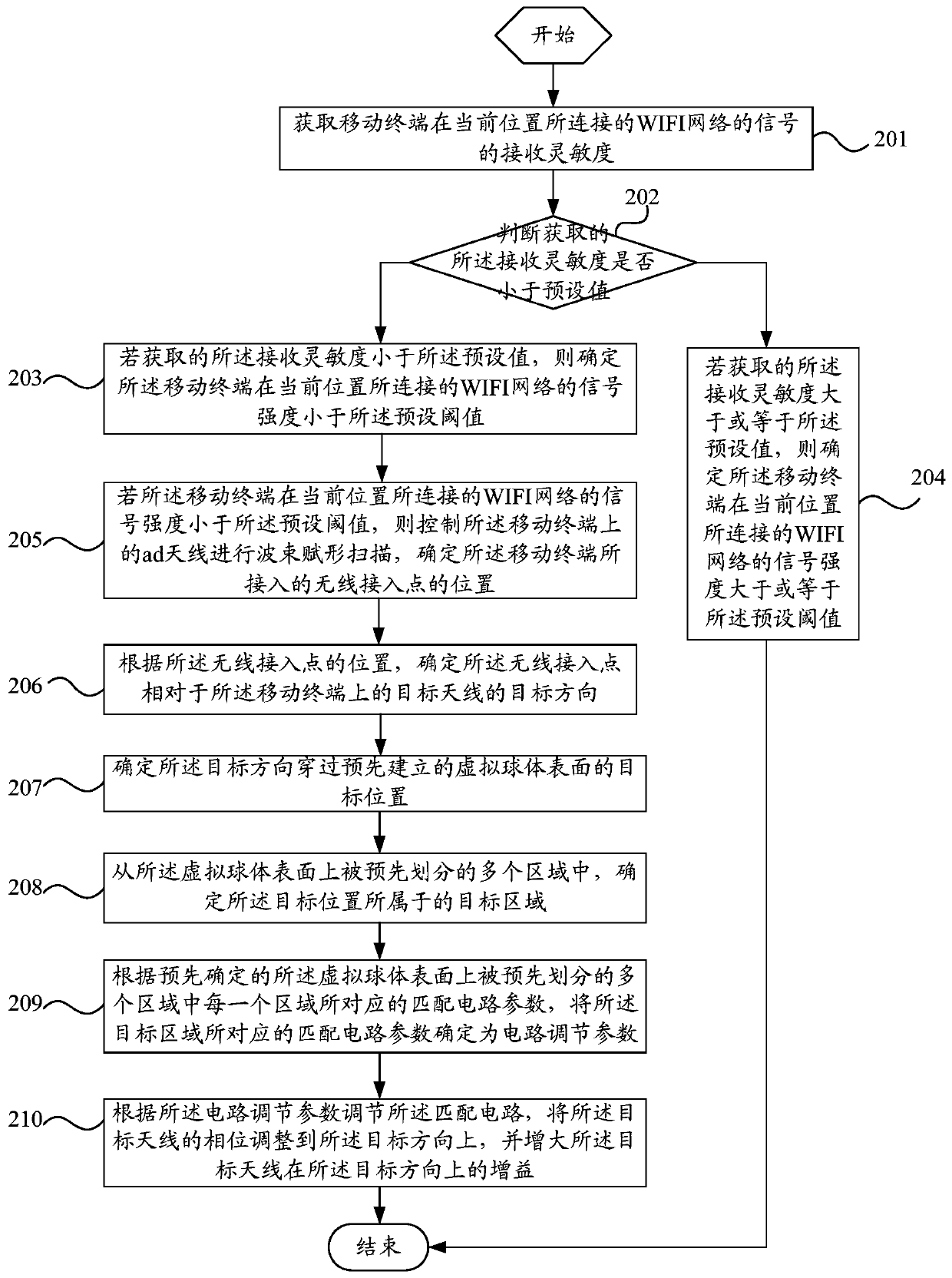 A wifi antenna control method for a mobile terminal and the mobile terminal