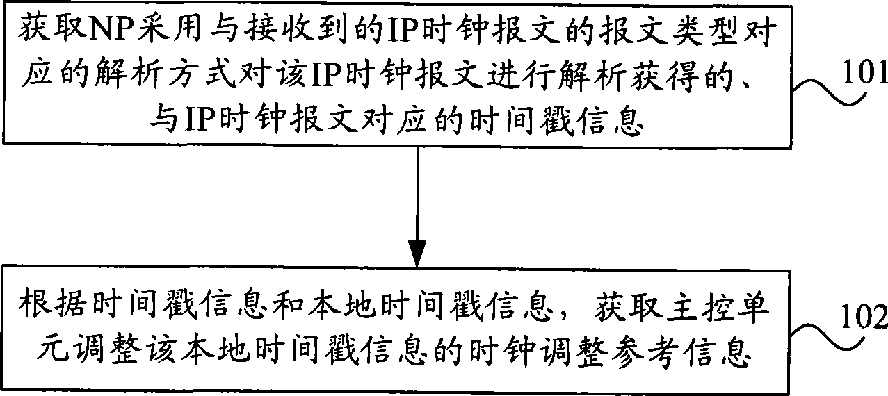 IP clock packet processing method, equipment and system