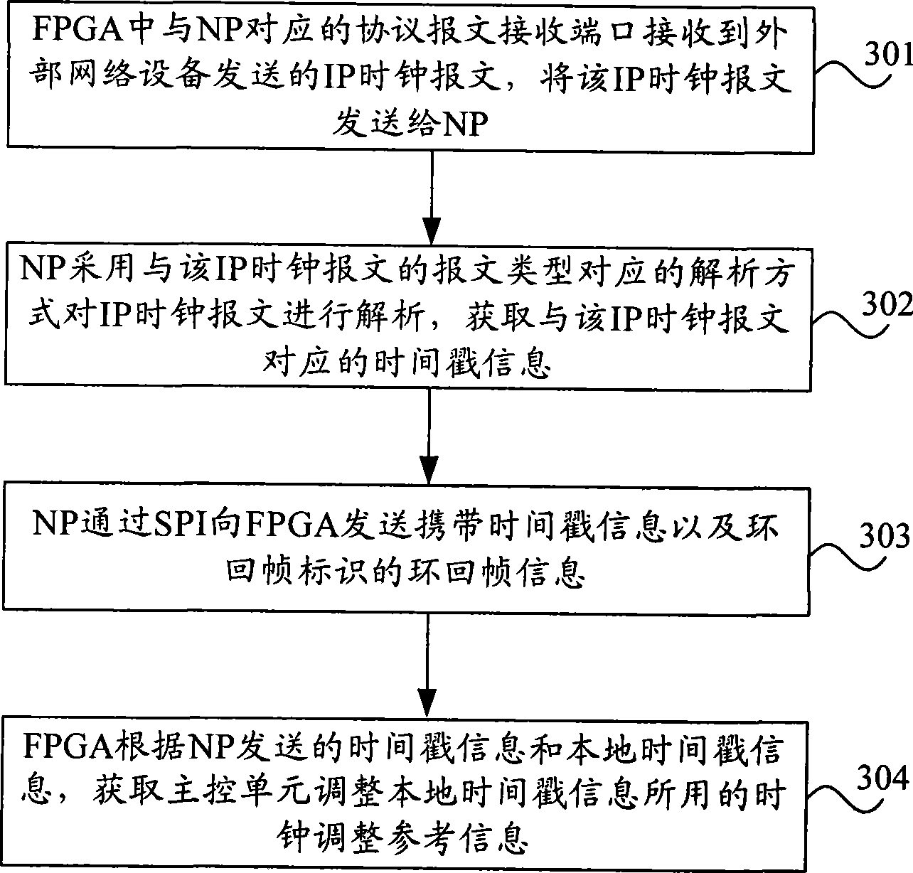 IP clock packet processing method, equipment and system