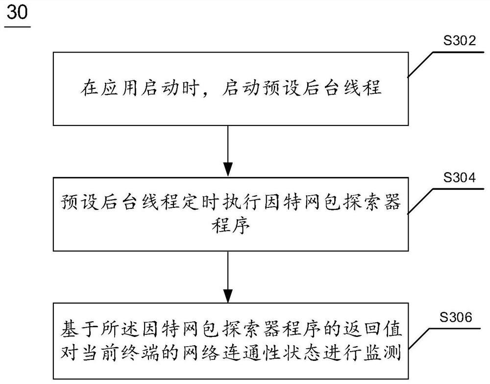 Network fault processing method and device and electronic equipment