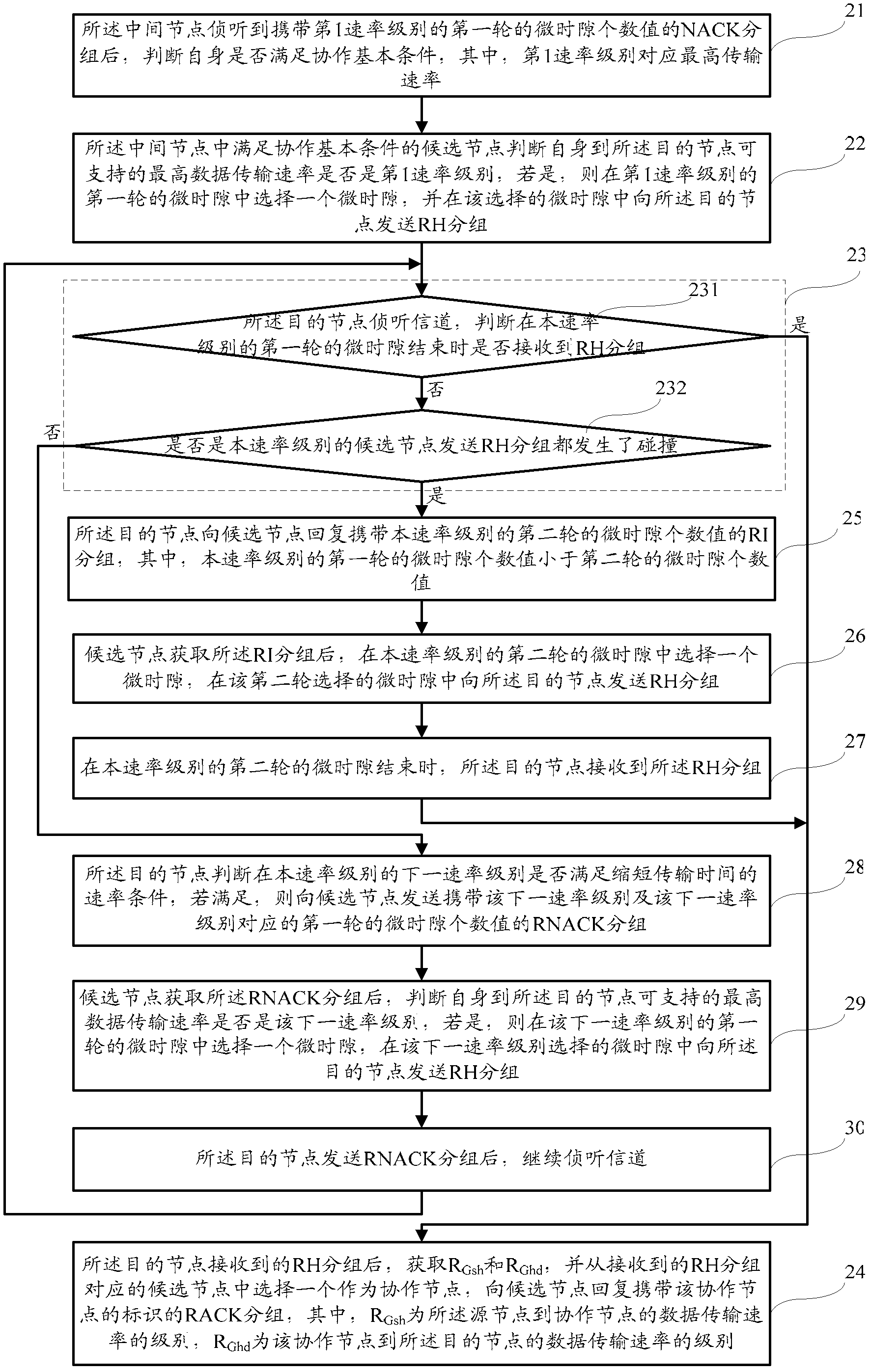 Multi-rate adaptive cooperative access method and system