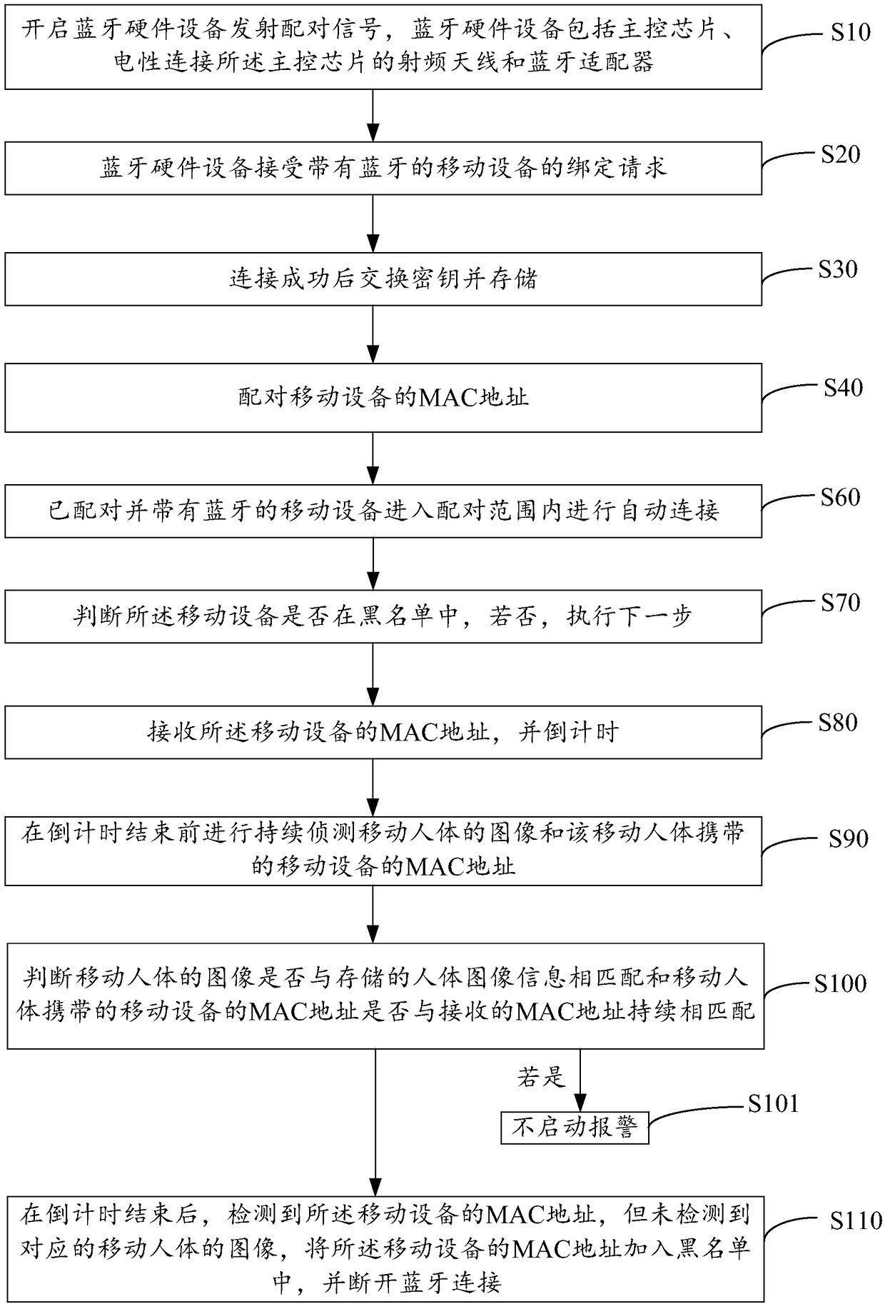 Security and protection identity recognition method and system, and computer readable storage medium