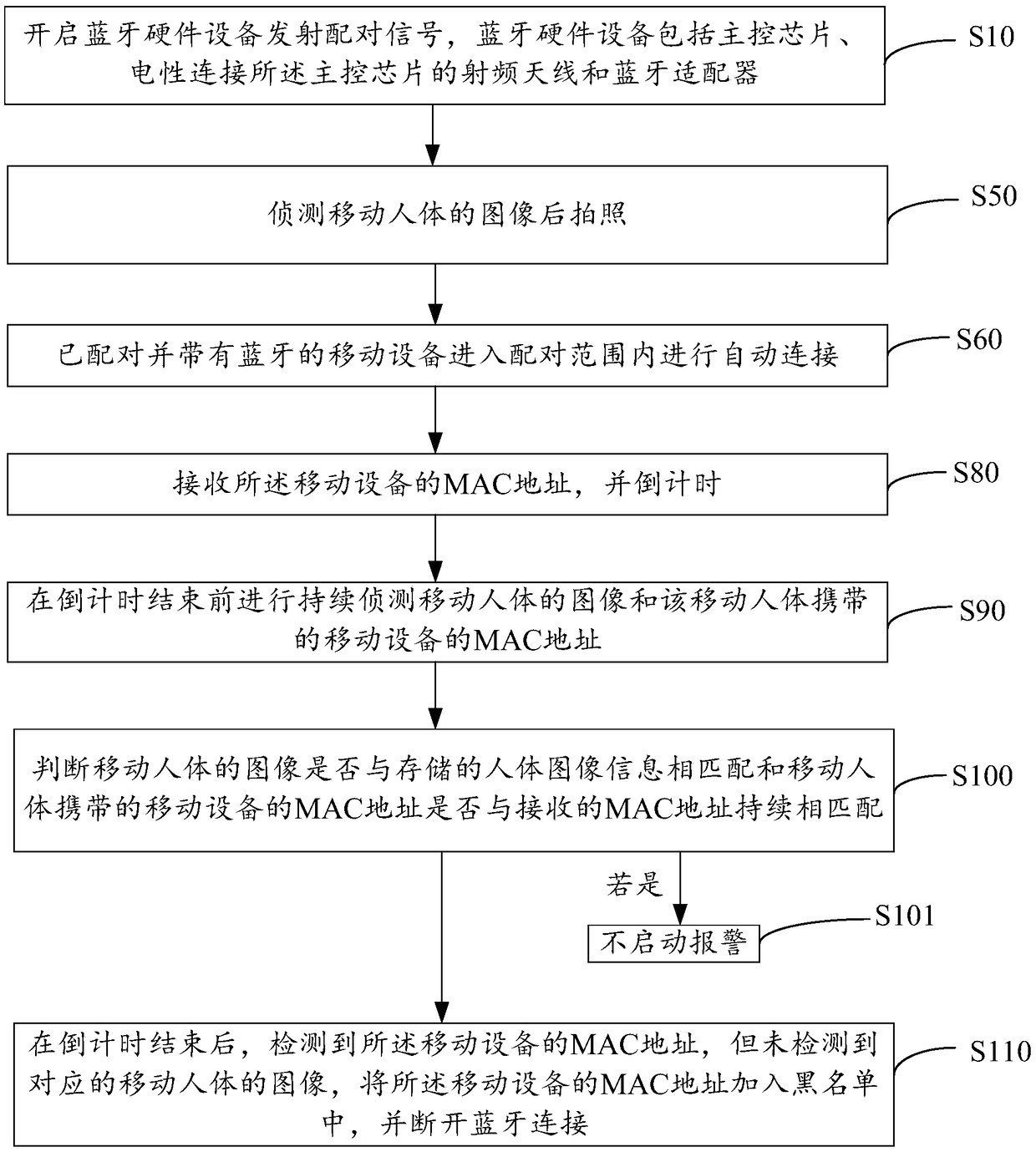 Security and protection identity recognition method and system, and computer readable storage medium